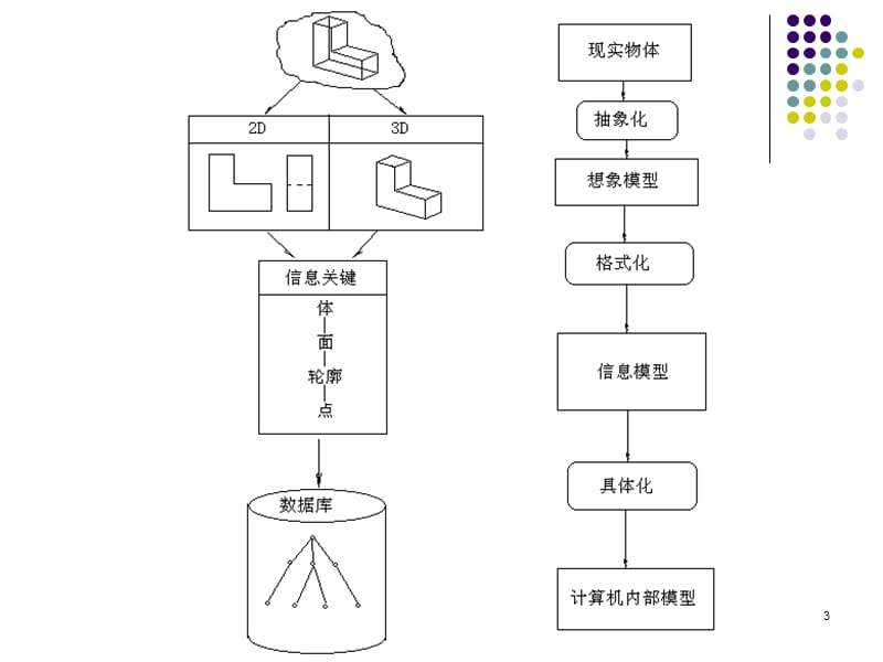 青科大几何建模和特征建模.ppt_第3页