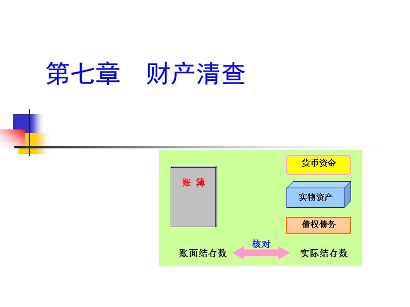 基础会计学课件第七章财产清查.ppt_第1页