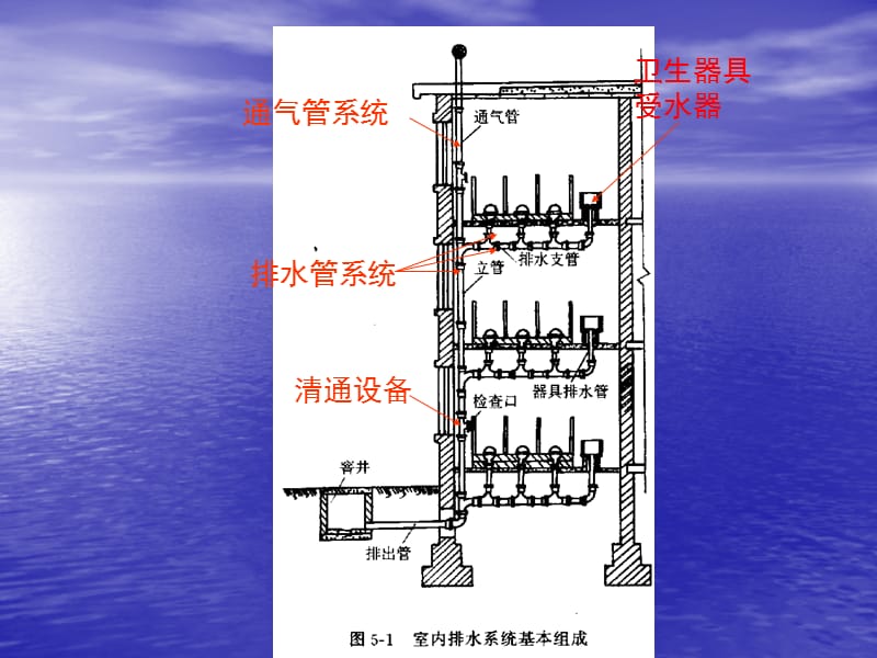 第5章建筑内部的排水系统.ppt_第2页