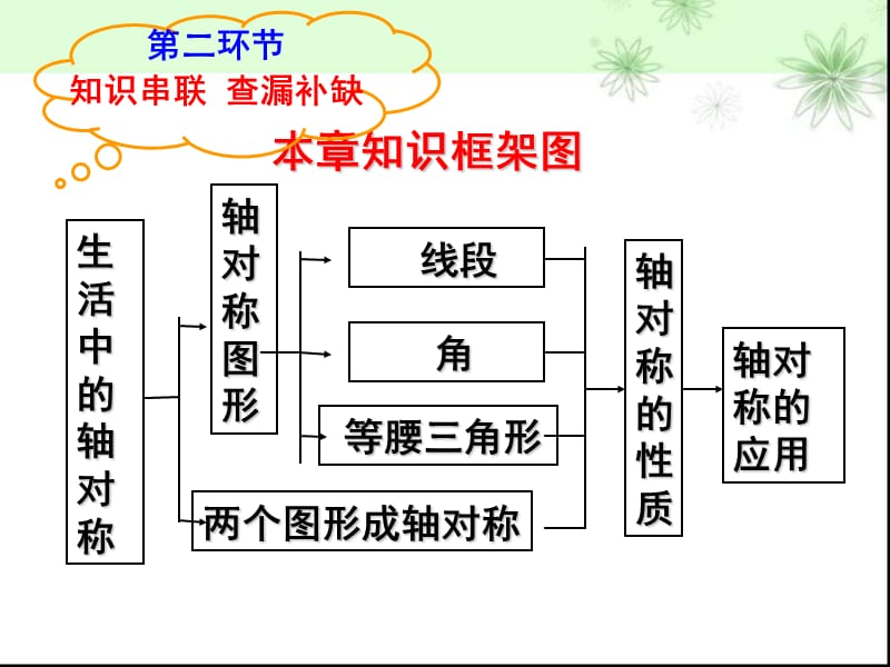 生活中的轴对称复习课件.ppt_第3页