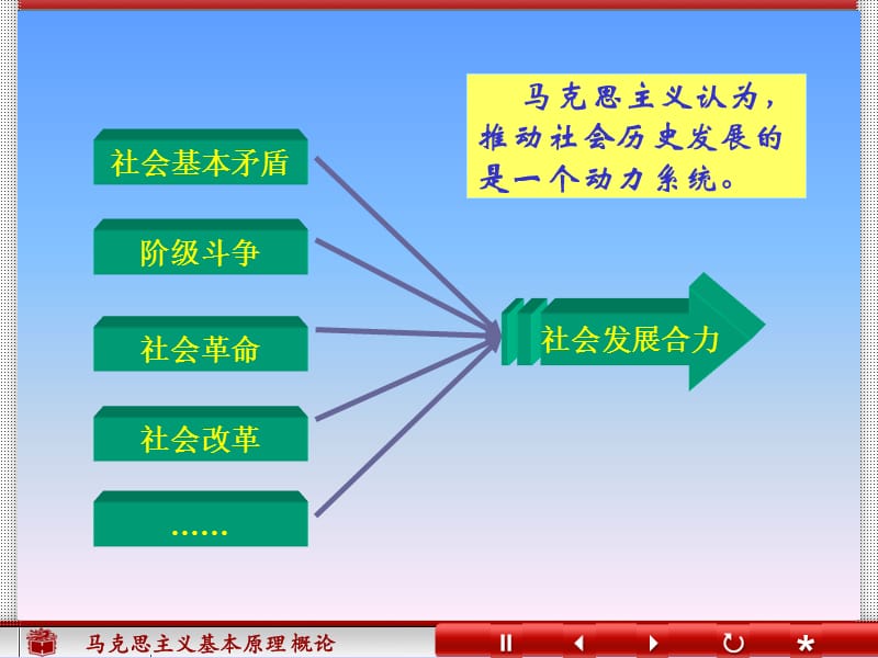 三,5,社会历史发展的动力.ppt_第3页