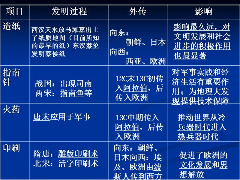 期中复习(中国科技与文化).ppt_第2页