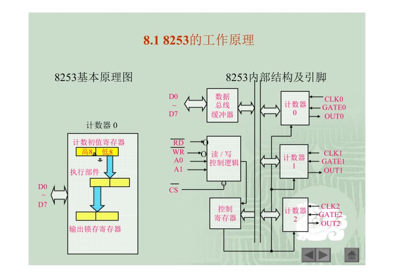 微机原理与接口技术第89章.ppt_第3页