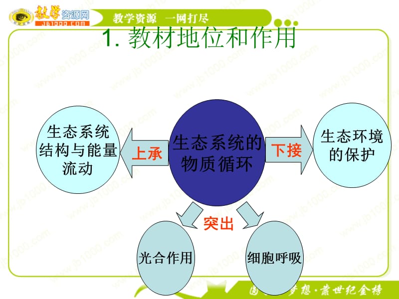 生物：《生态系统的物质循环》课件(新人教版必修3)华东地区11月高中说课南平一中 黄海.ppt_第3页