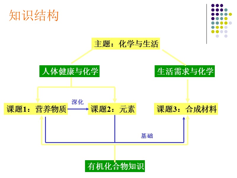 12.1生活中的化学物质.ppt_第1页