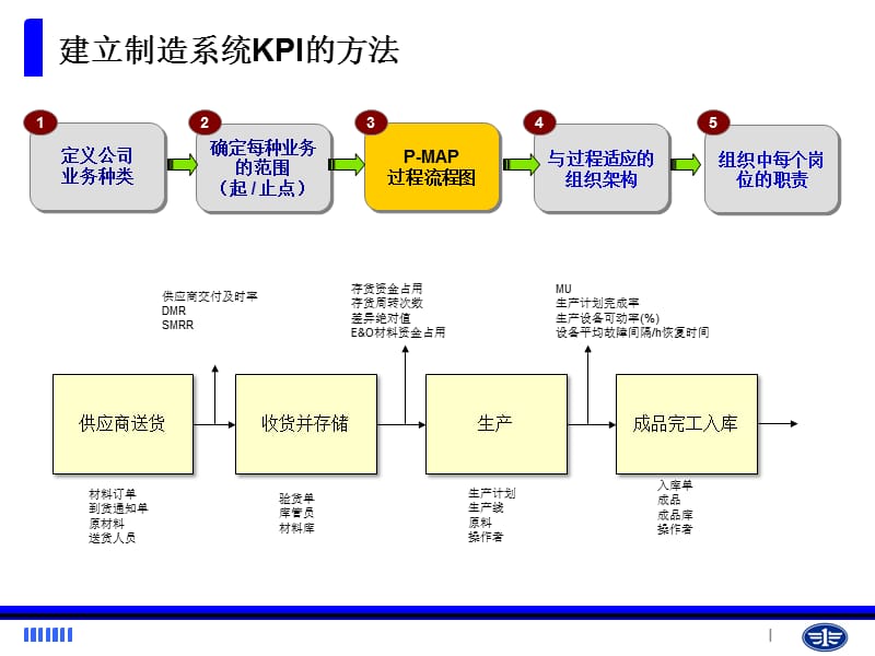 生产制造系统指标体系1(Apr12011)-new.ppt_第3页