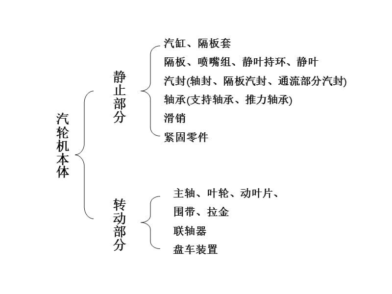 汽轮机原理汽轮机主要零部件结构.ppt_第3页