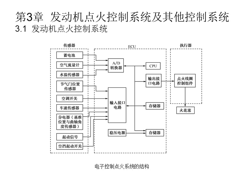 汽车电控系统的结构与检修][电子教案]第3章.ppt_第1页