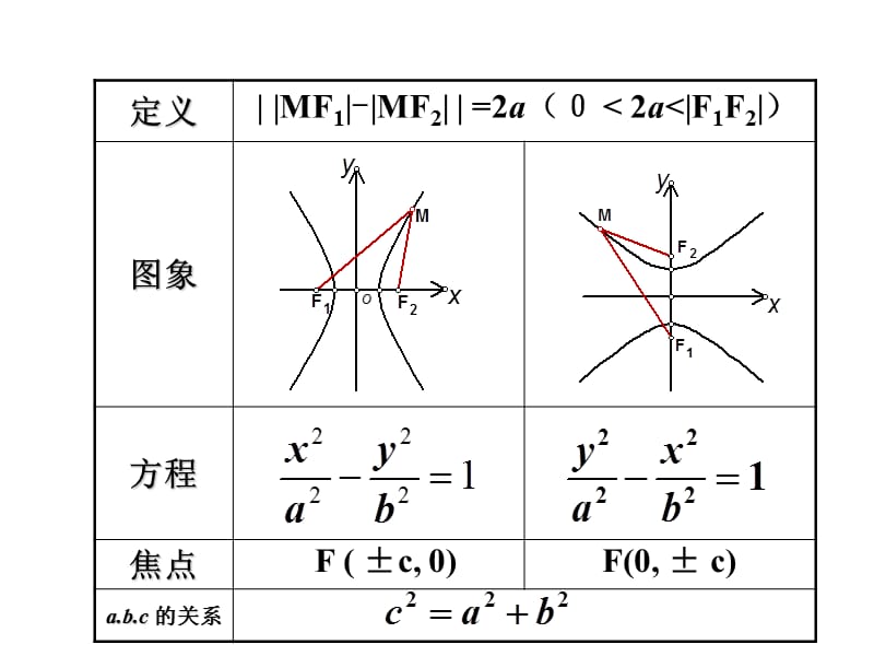 选修1-1_双曲线的简单几何性质(一)_ppt.ppt_第2页