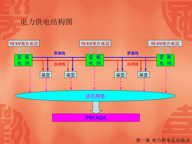 铁路电力供电基础知识.ppt_第3页