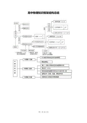 高中物理知识框架结构总结.doc