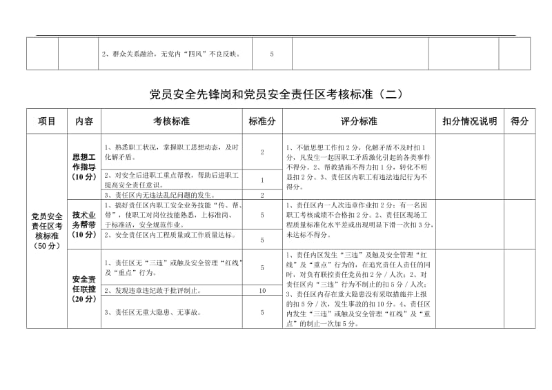 煤矿机电党员先锋岗和党员安全责任区考核标准.doc_第2页