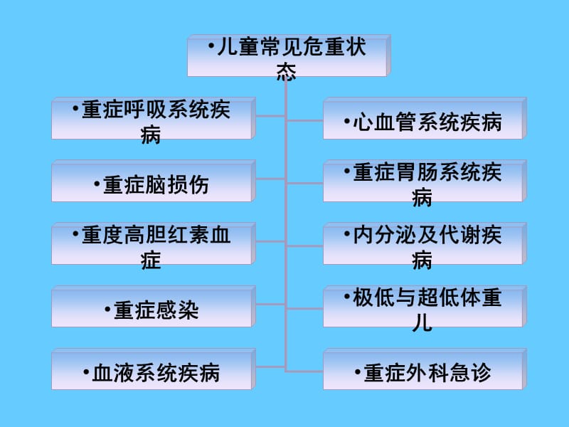 儿科危重症的早期识别.ppt_第2页