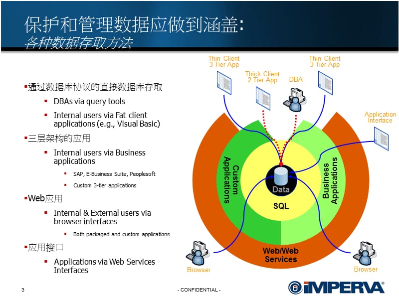 Imperva 数据库安全解决方案介绍.ppt_第3页