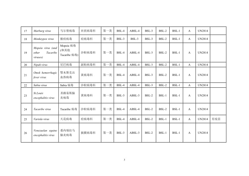 人间传染的病原微生物名录.doc_第3页