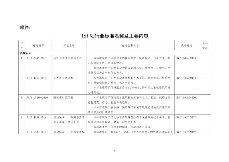 161项行业标准名称及主要内容.doc_第1页