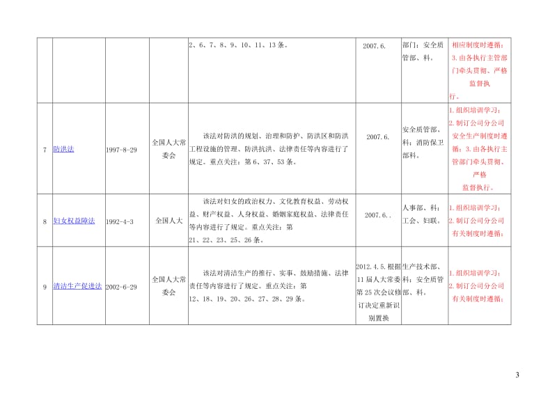 QHSE法律法规识别表.doc_第3页