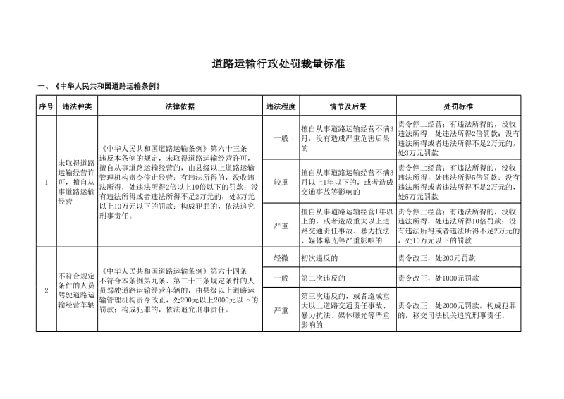 道路运输行政处罚裁量标准.xls_第1页