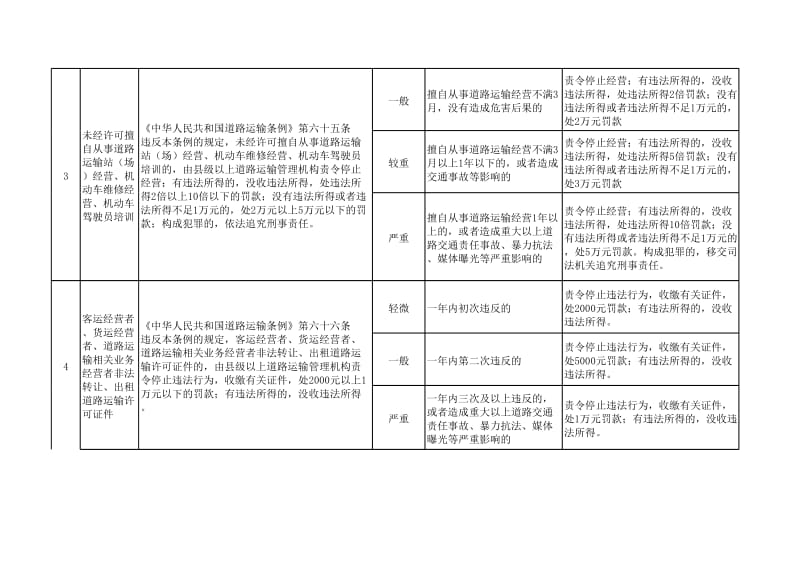 道路运输行政处罚裁量标准.xls_第2页