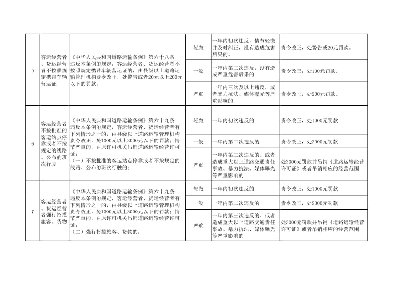 道路运输行政处罚裁量标准.xls_第3页