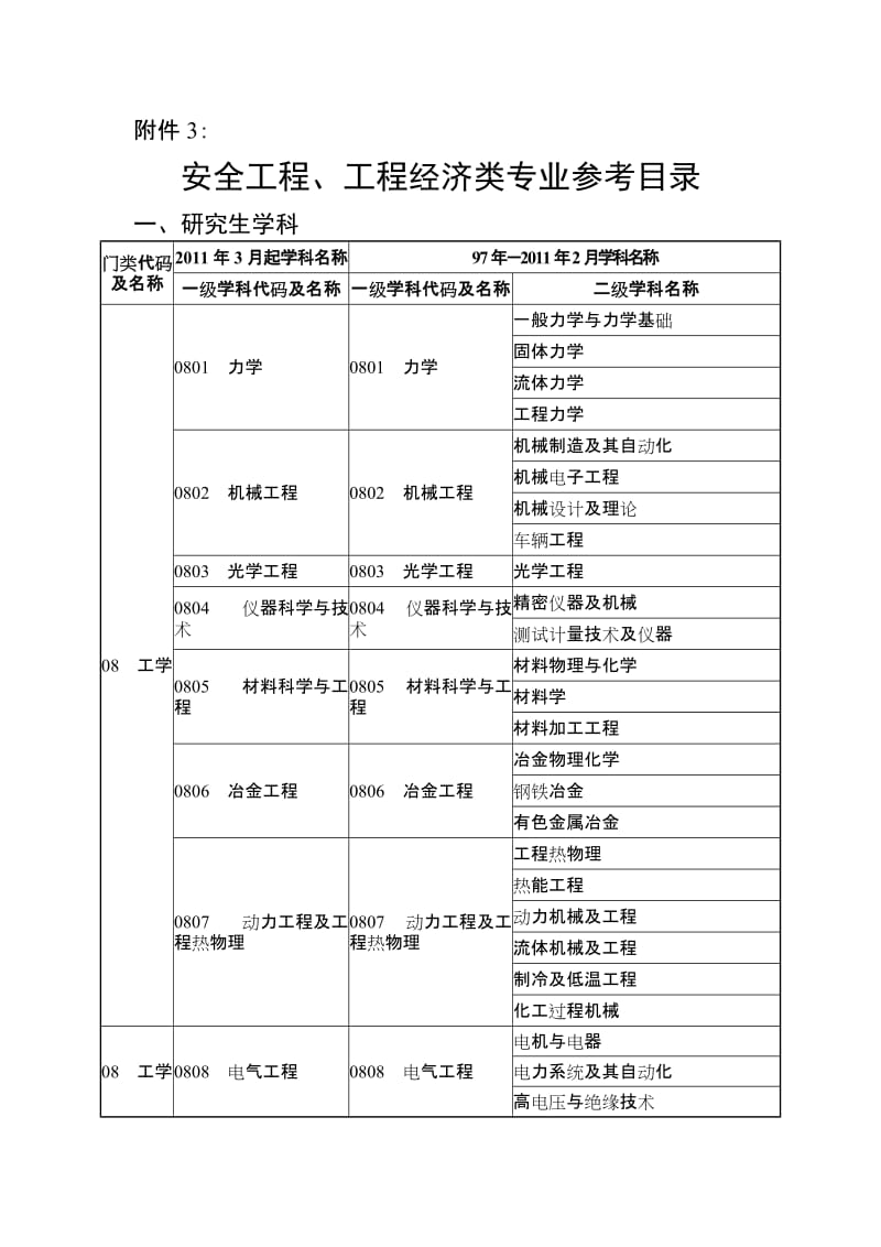 安全工程 工程经济类专业参考目录.doc_第1页