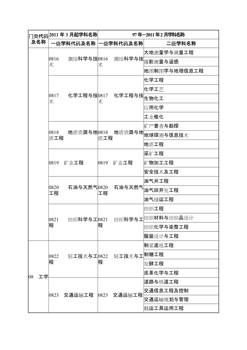 安全工程 工程经济类专业参考目录.doc_第3页