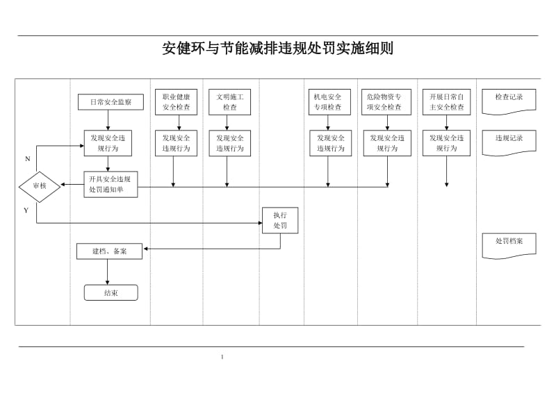 安健环与节能减排违规处罚实施细则.doc_第1页