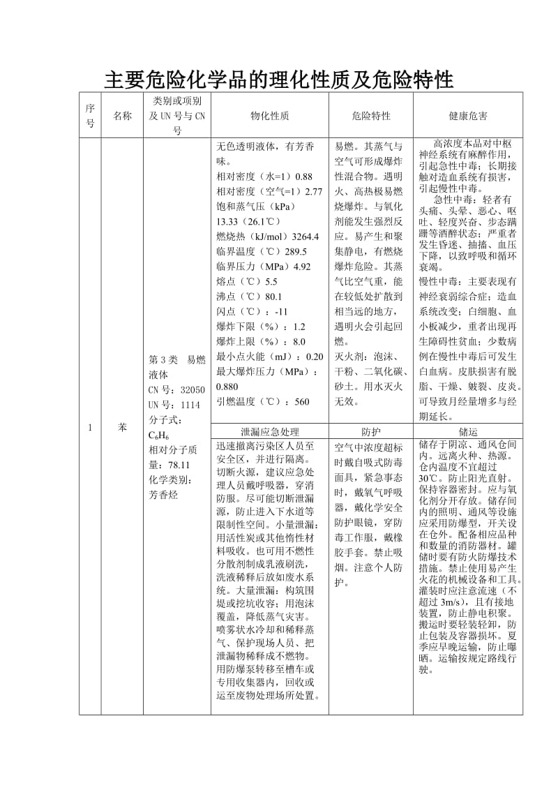 主要危险化学品的理化性质及危险特性汇总.doc_第1页