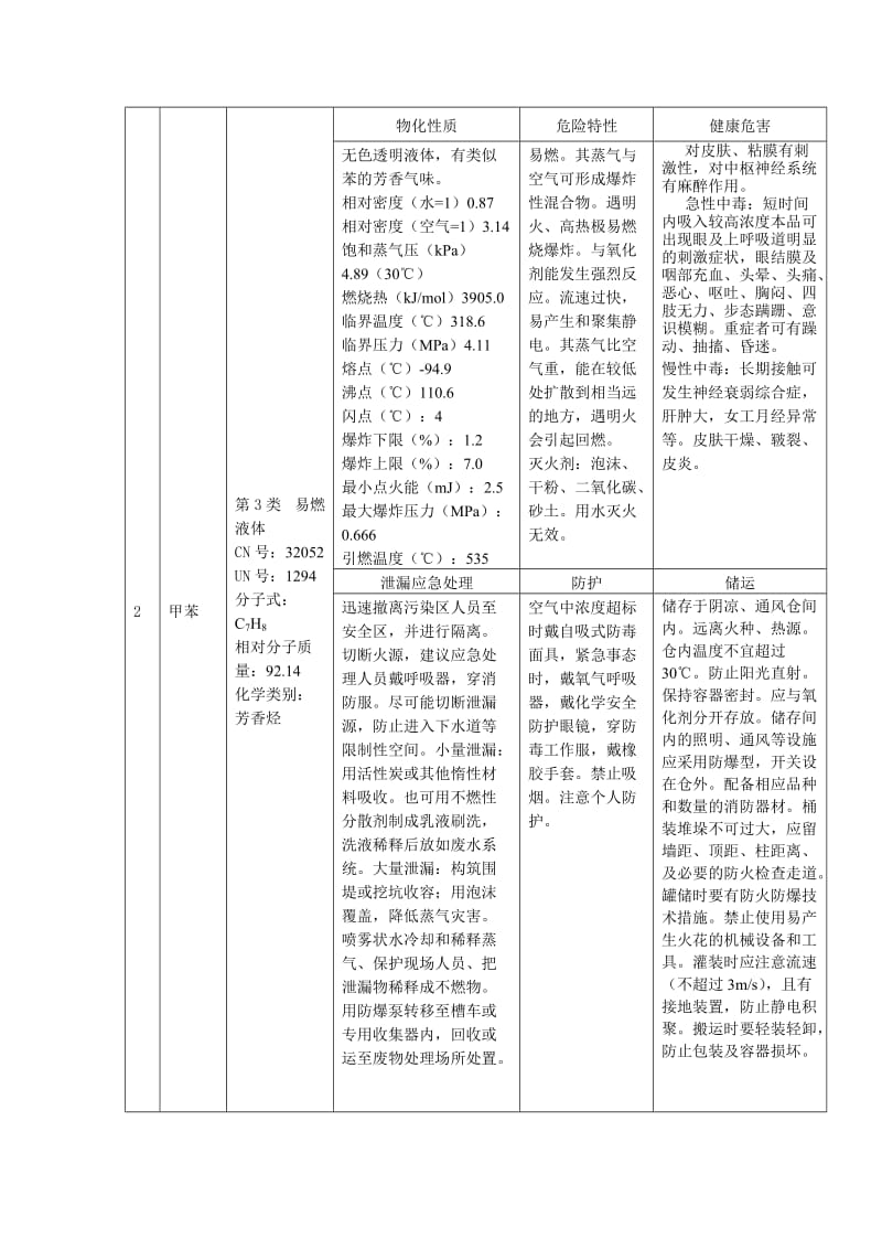 主要危险化学品的理化性质及危险特性汇总.doc_第2页