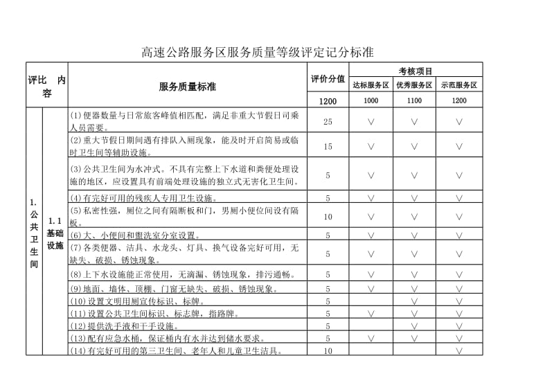 高速公路服务区服务质量等级评定记分标准.xls_第1页