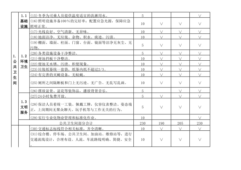 高速公路服务区服务质量等级评定记分标准.xls_第2页