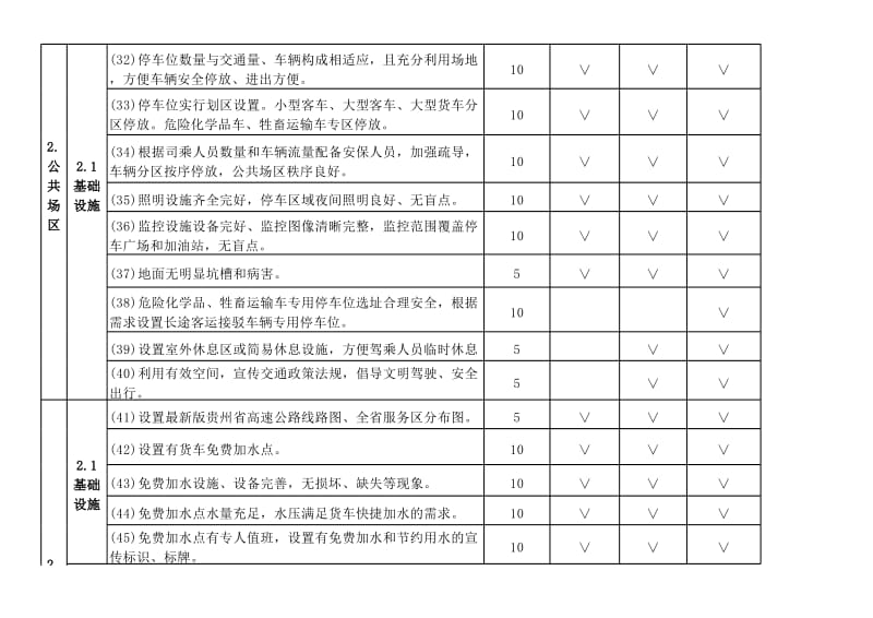 高速公路服务区服务质量等级评定记分标准.xls_第3页