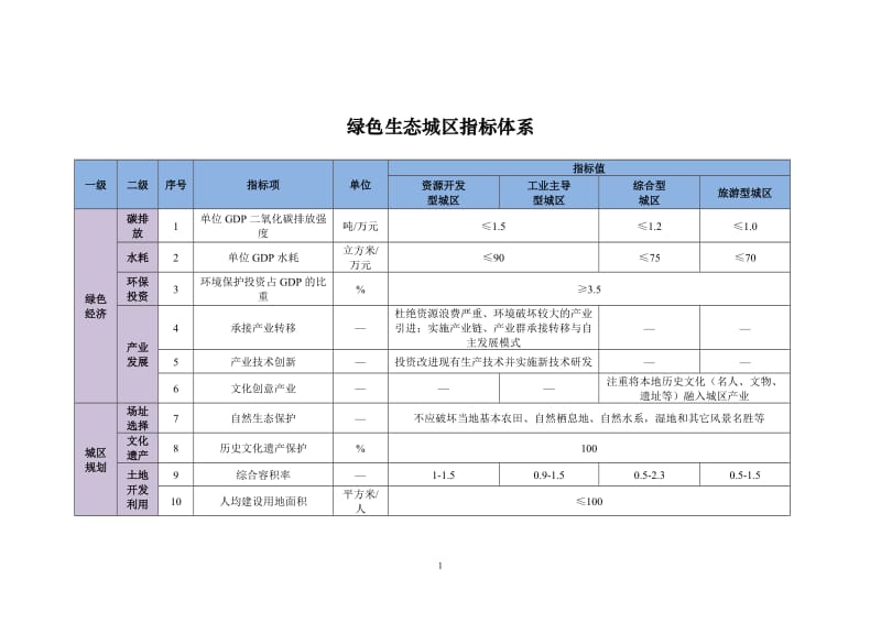 绿色生态城区指标体系.doc_第1页