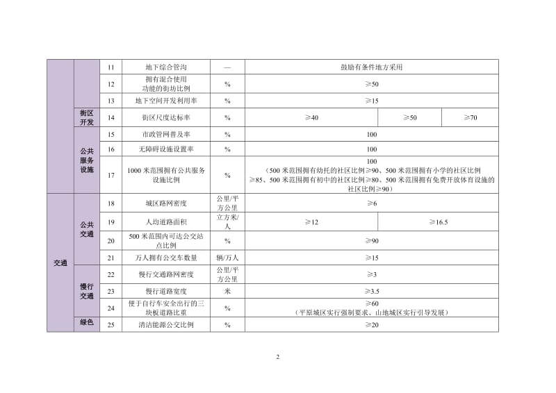 绿色生态城区指标体系.doc_第2页