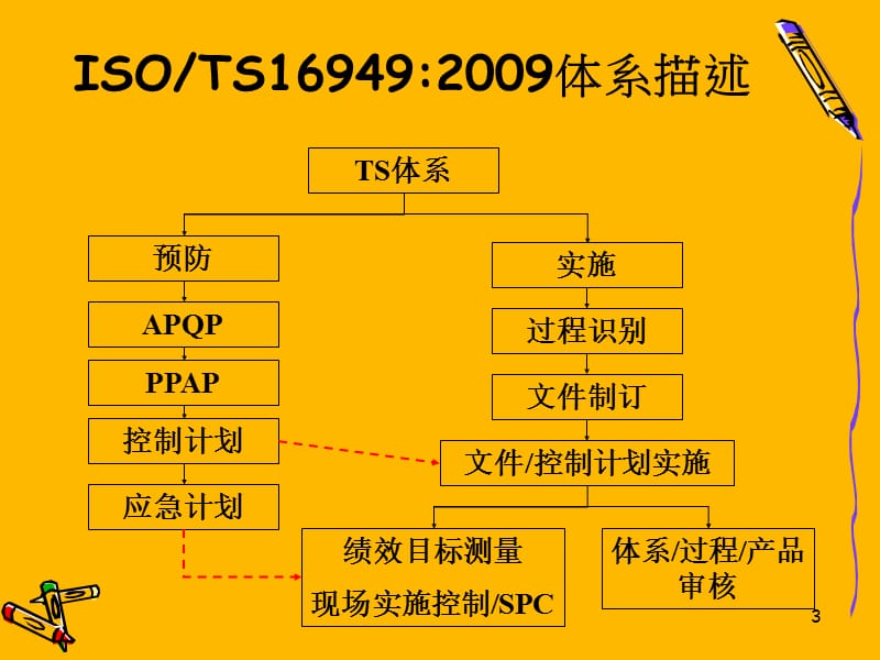 TS169492009管理体系之概要介绍.ppt_第3页