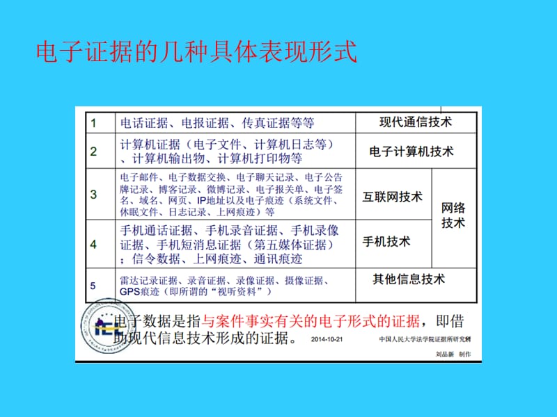 新型（电子）证据的收集与运用.ppt_第3页