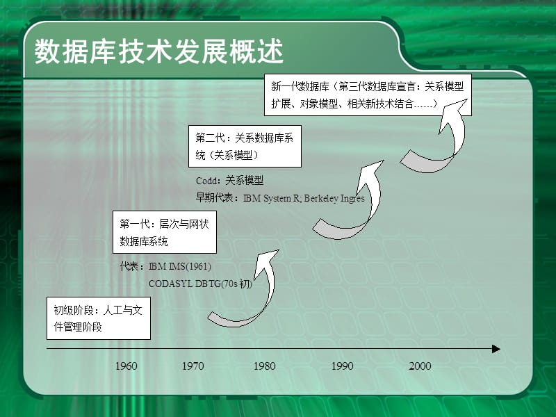 数据库技术.ppt_第3页