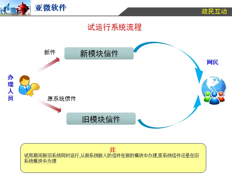 政府信箱办理系统操作课件.ppt_第2页