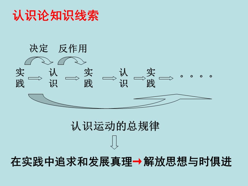 综合探究二：求真务实 与时俱进.ppt_第3页