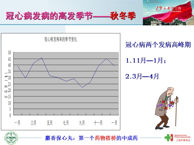 秋冬季节如何预防冠心病.ppt_第3页