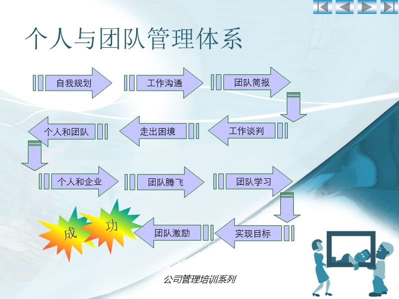 管理基础培训《个人与团队管理》.ppt_第2页