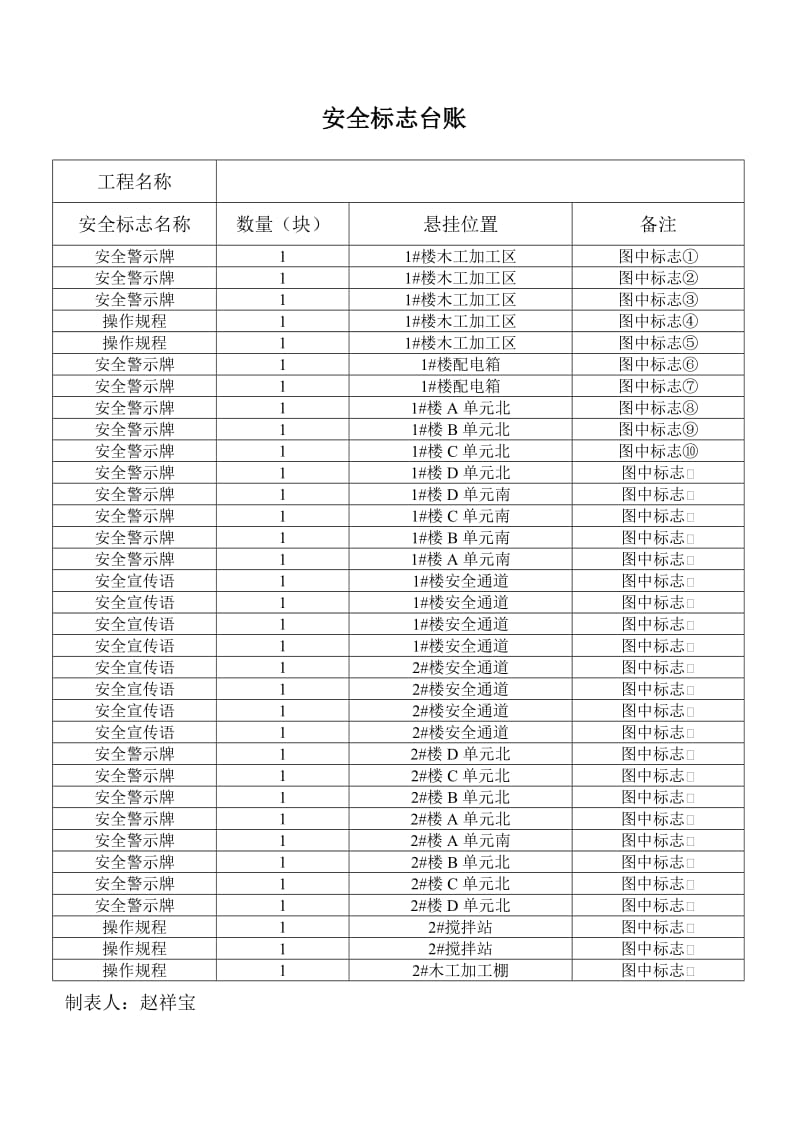 安全标志台账.doc_第1页