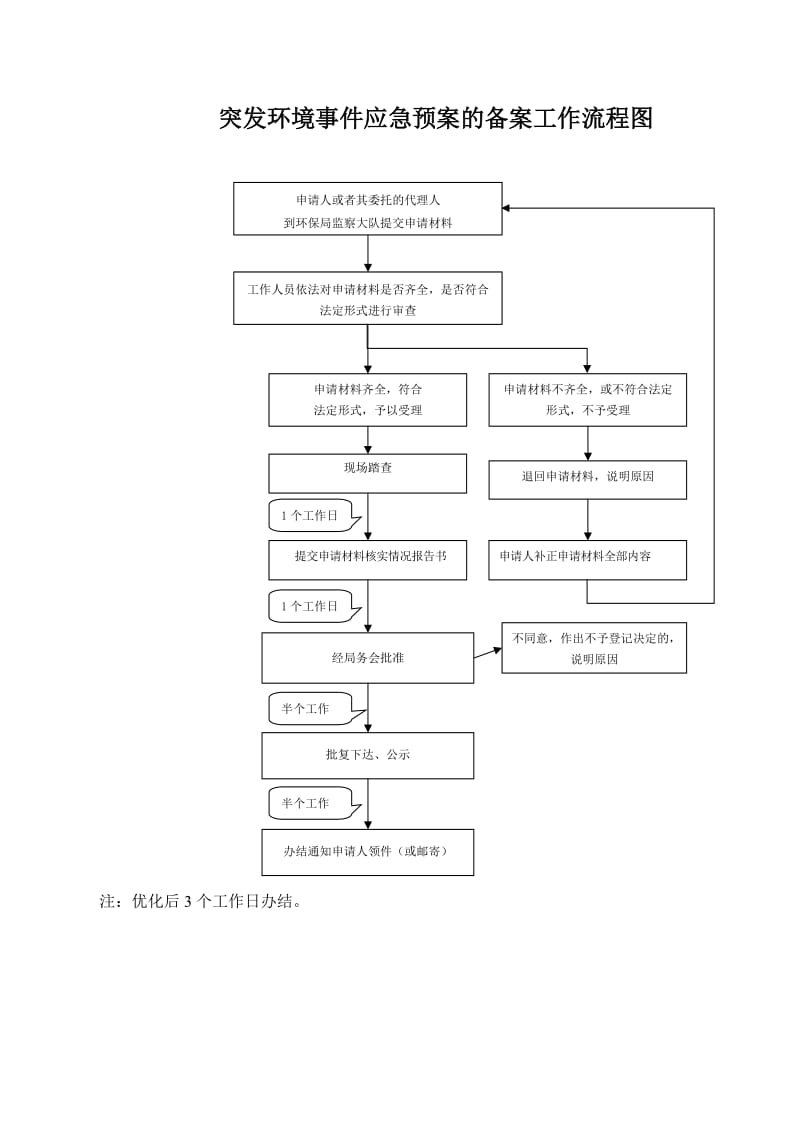 突发环境事件应急预案的备案工作流程图.doc_第1页