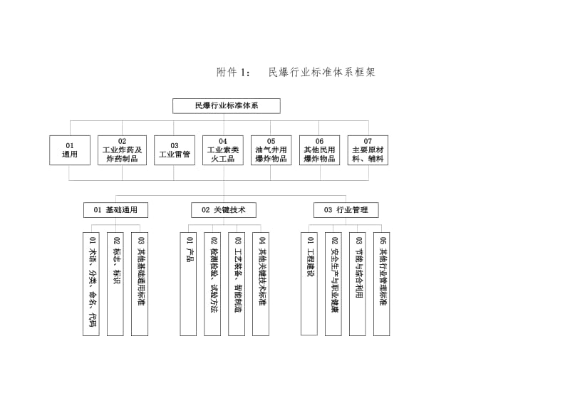 民爆行业标准体系框架.doc_第1页