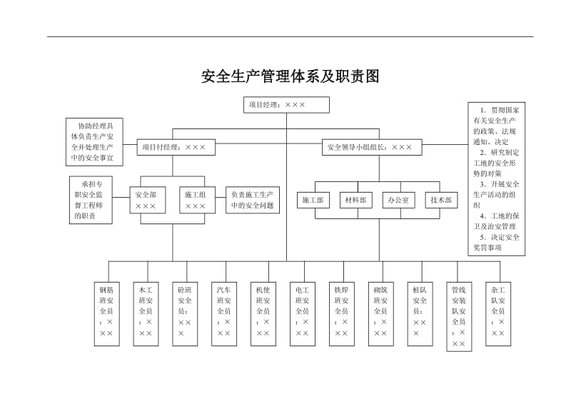 安全生产管理体系及职责图.doc_第1页