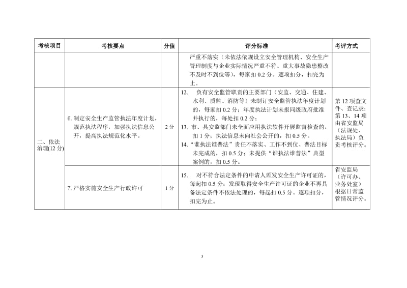 市州、县市区安全生产工作考核细则.doc_第3页