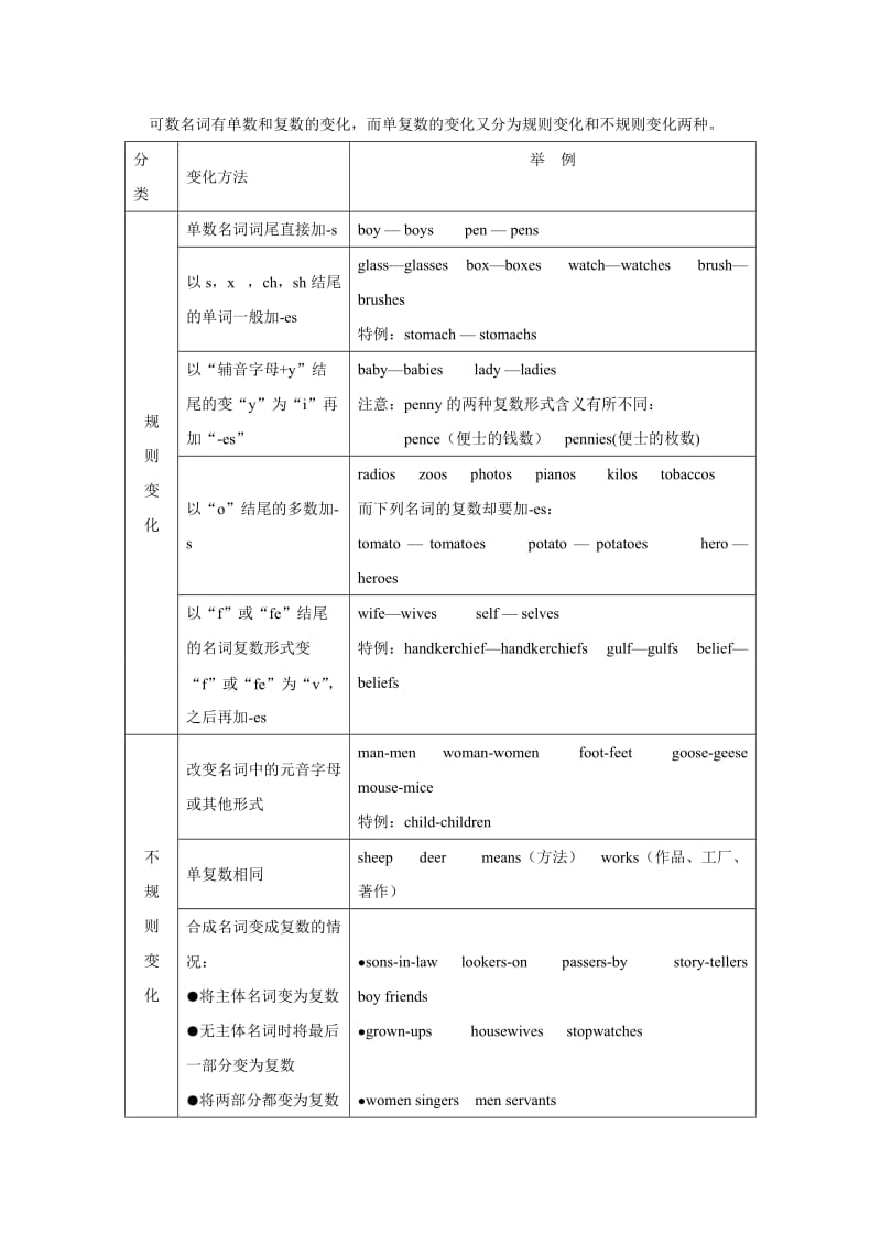 高考英语语法复习专题 01a名词和主谓一致 （重点知识归纳+考点聚焦+仿真演练）.doc_第2页