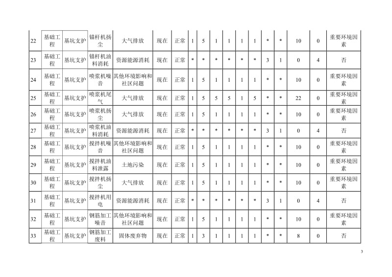 （市政工程）环境因素识别评价.doc_第3页