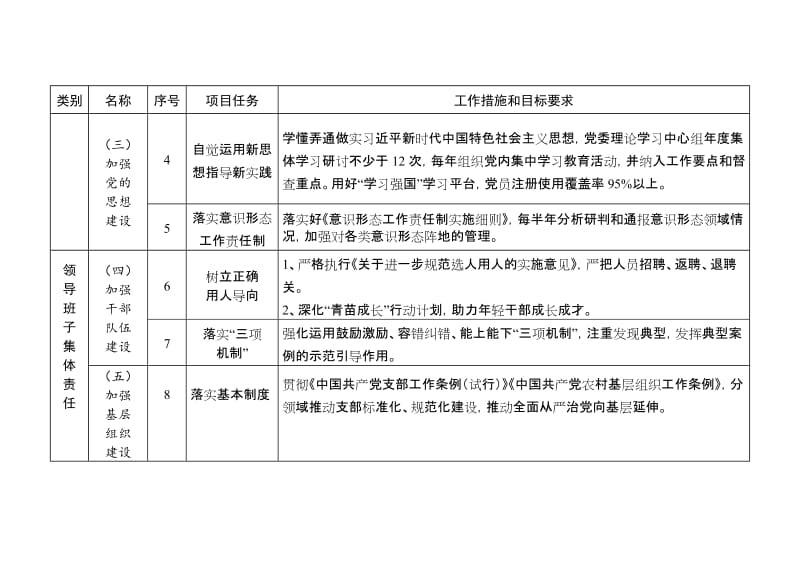 2019年度落实全面从严治党党委主体责任清单.doc_第2页