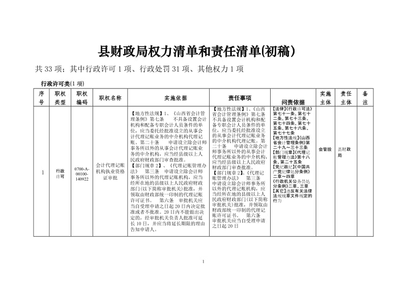 财政局权力清单和责任清单.doc_第1页